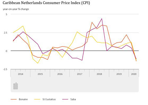 Consumer Prices for the BES Islands in 2nd Quarter, 2020